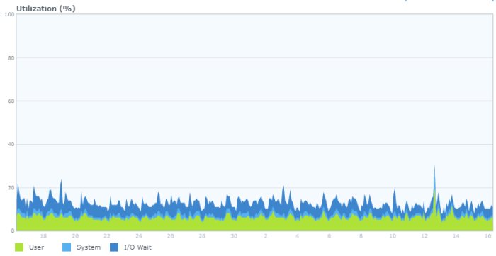 Graf som visar låg CPU-användning på en Synology-server vid hantering av kameraströmmar.