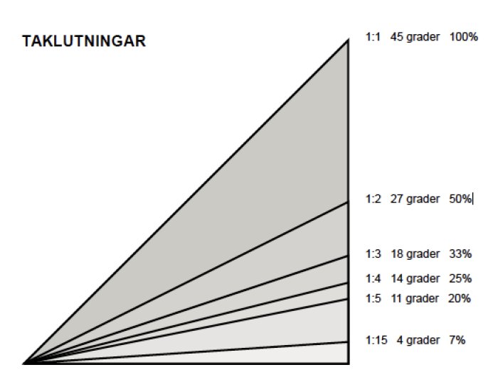 Diagram som visar olika taklutningar med vinklar och procent, från 45 grader (1:1) till 4 grader (1:15).