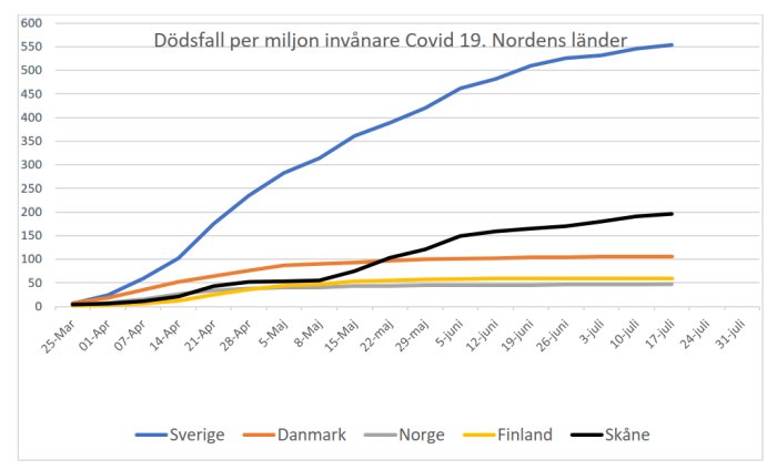 Diagram som visar antal dödsfall per miljon invånare i Norden relaterat till Covid-19 över tid.