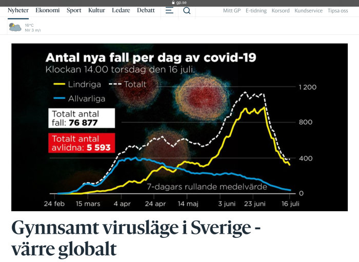 Diagram som visar dagliga COVID-19-fall i Sverige med nedåtgående trender.