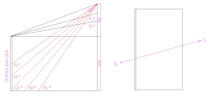 Illustration av växthustak med lutningsvinklar och solens position vid olika grader för att diskutera ljusinsläpp.