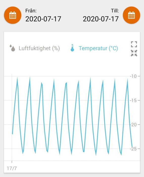 Graf som visar temperatursvängningar under ett dygn från en ny installerad termostat.