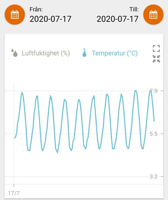 Graf som visar svängande temperatur i ett skåp under en dag trots ny termostat.