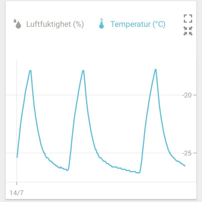 Temperaturdiagram som visar variation i frysskåpstemperatur över tid med toppar nära -10°C.