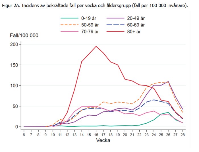 Linjediagram som visar antalet bekräftade COVID-19 fall per åldersgrupp och vecka per 100 000 invånare.