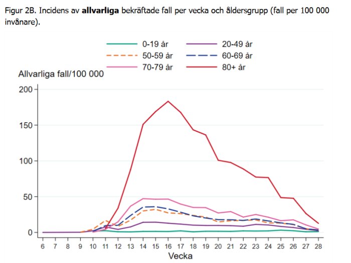 Linjediagram som visar incidens av allvarliga bekräftade COVID-19 fall per åldersgrupp och vecka.