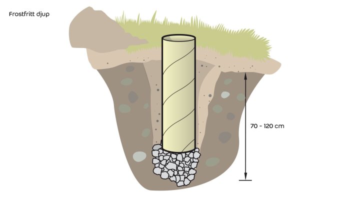 Illustration av plinthål med singelbotten och mätning av frostfritt djup, 70-120 cm.