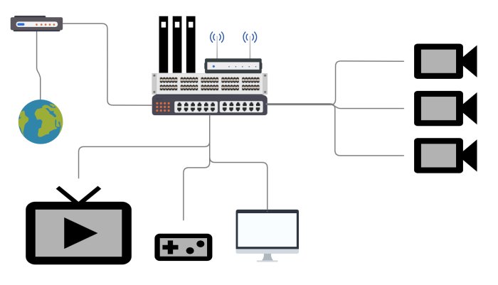 Schematisk bild av ett hemnätverk med router, switch, NAS, och anslutna enheter som TV, dator och spelkonsol.