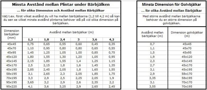 Tabell med rekommenderade mått för träbjälkar och pelare baserat på avstånd och last, för byggkonstruktioner.