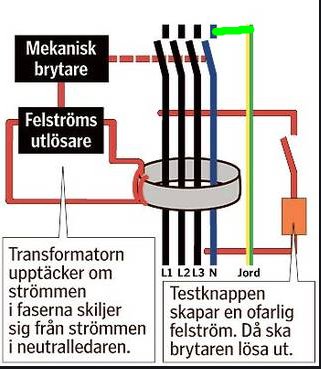 Diagram över en jordfelsbrytare med märkningar och testknappens funktion.
