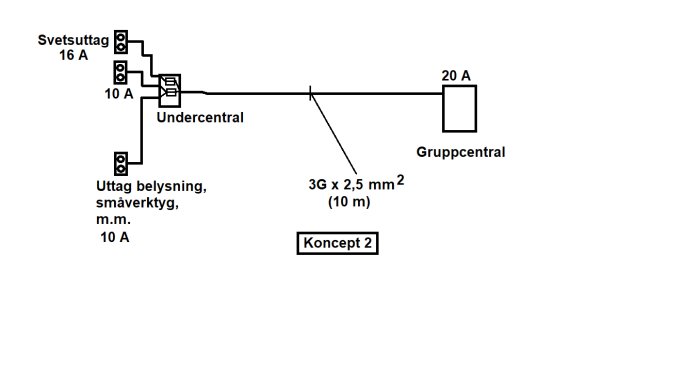 Elektriskt kopplingsschema för verkstad med gruppcentral, undercentral, 16A svetsuttag och 10A eluttag.