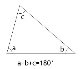 Skiss av en triangel med vinklarna a, b och c markerade, och formeln a+b+c=180° under.