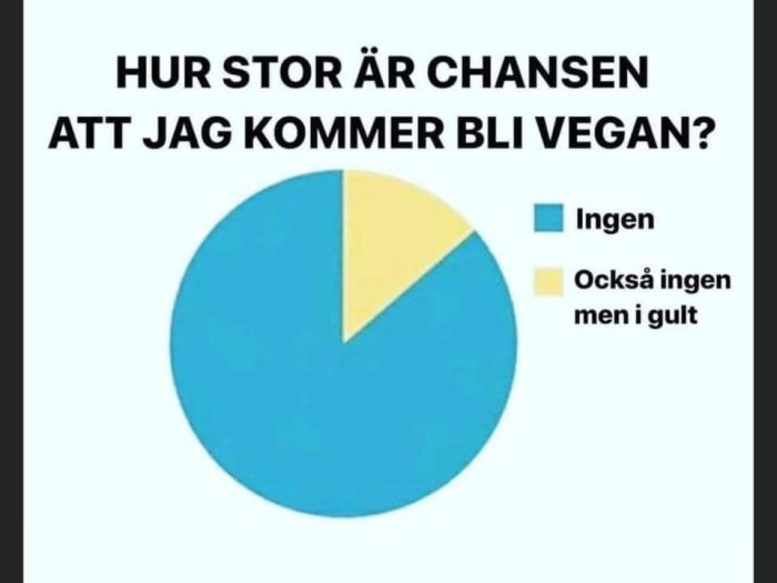 Cirkeldiagram med texten "HUR STOR ÄR CHANSEN ATT JAG KOMMER BLI VEGAN?" och två delar, majoriteten blå "Ingen", en liten del gul "Också ingen men i gult".