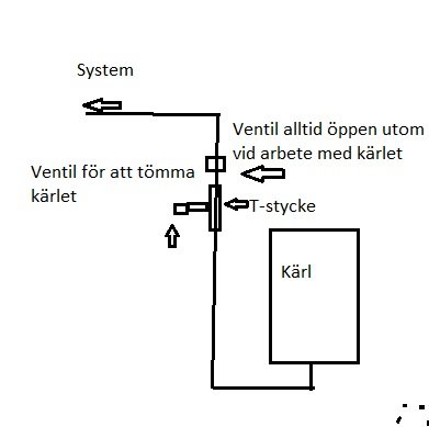 Schematisk ritning av rörsystem med ventil och T-stycke kopplade till ett kärl för underhåll.