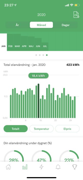 Histogram över daglig elanvändning i januari 2020 med totalförbrukning och användningsprocentandelar.