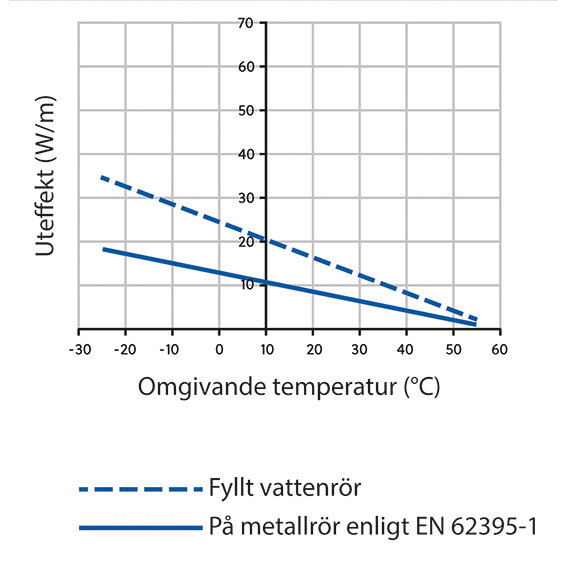 Graf som visar utsläppt effekt i watt per meter för kabel vid olika omgivande temperaturer.