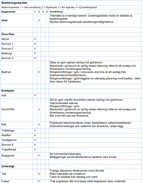 Skärmdump av ett besiktningsprotokoll med checklistor och anmärkningar för olika delar av ett hus.