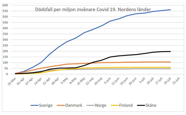 Graf över dödsfall per miljon invånare på grund av Covid-19 i Norden, där Sverige har den högsta kurvan.