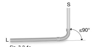Avloppsrör med 90° böj från vertikal (S) till horisontal (L) position, illustrerande vinkelståndpunkt.