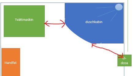 Schematisk bild av badrum med tvättmaskin, handfat och dusch. Röda pilar indikerar avstånd för område 2 och placering av dosa.