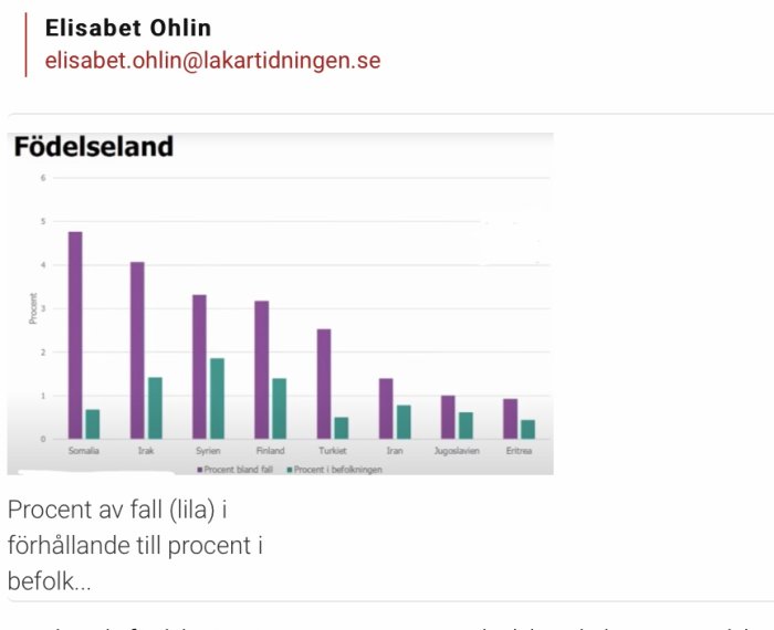 Stapeldiagram som visar procent av COVID-19 fall i Sverige jämfört med procentandel i befolkningen efter födelseland.