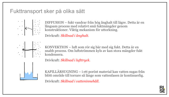 Informationsdiagram över fukttransport med diffusion, konvektion, och kapillärsugning förklarat med text och illustrativa symboler.