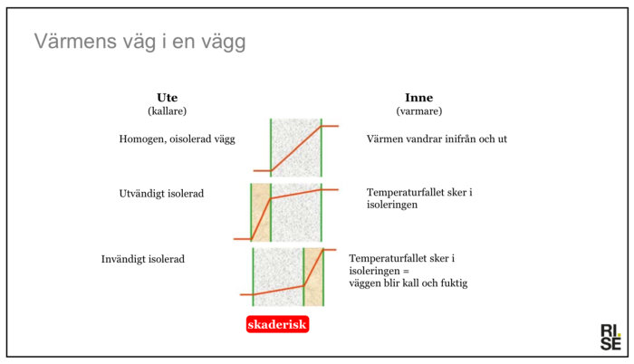 Diagram som visar värmeöverföring genom en vägg med olika isoleringstillstånd och fuktproblematik.