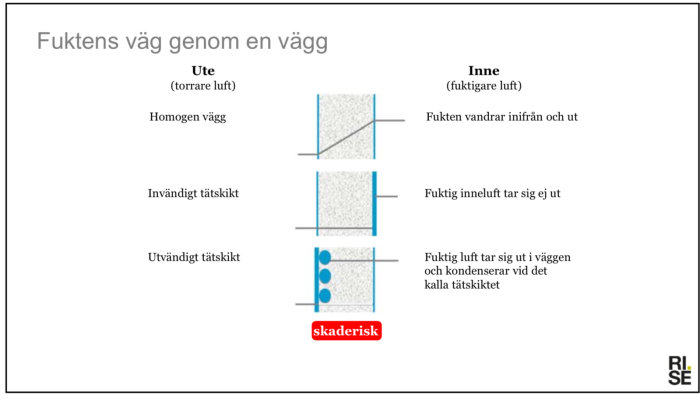 Diagram som visar fuktens väg genom en vägg och dess skaderisk, med betoning på kondens vid det kalla tätskiktet.