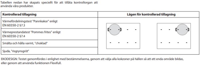 Diagram som visar standardtest för värmefördelning på spishäll med två olika kokzonskonfigurationer.