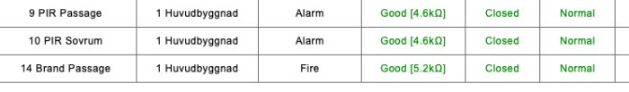 Skärmbild av övervakningssystem som visar status för PIR-sensorer och brandlarm med resistansvärden.