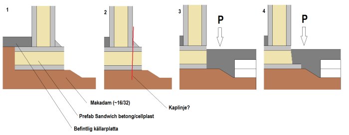 Illustration av fyra förslag till anslutningar för källarplattor, med skilda metoder för hantering av punktlaster och sockelanslutningar.