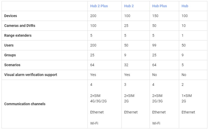 Jämförelsetabell över säkerhetssystemen Hub 2 Plus och andra modeller med specifikationer för enheter, kameror och kommunikationskanaler.