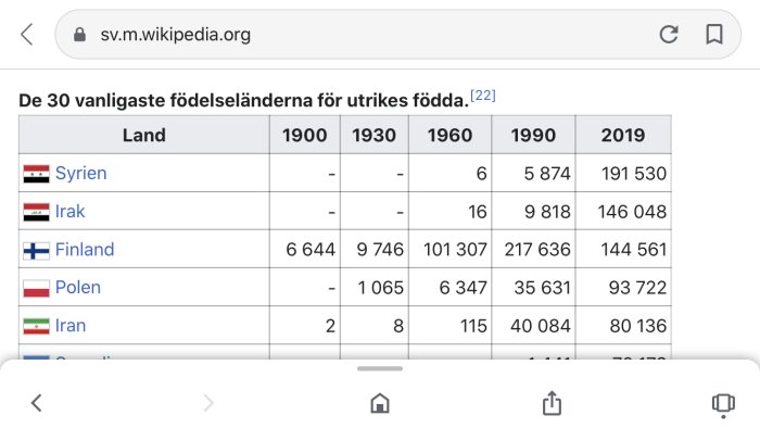 Statistiktabell över de vanligaste födelseländerna för utrikes födda i Sverige från Wikipedia.