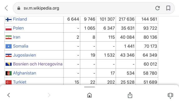 Skärmdump från Wikipedia som visar statistik över invandrare i Sverige från olika länder.