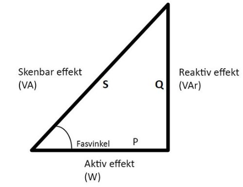 Diagram över effekttriangeln som visar relationen mellan skenbar effekt (VA), aktiv effekt (W) och reaktiv effekt (VAr) med fasvinkel.