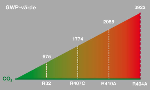 Diagram som jämför GWP-värde för olika köldmedier, från R32 till R404A.