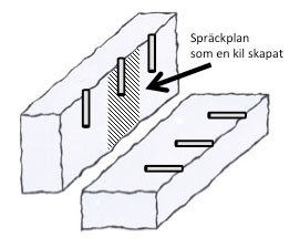 Illustration av spräckplan i granit med kilar och riktningar för att dela stenen.