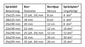Tabell med storlekar för spräckkilar och borrdjup för gneisgranit, text om borrning och hyra av Hilti-maskin.