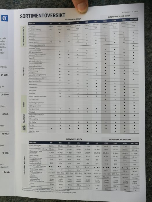 Översiktstabell från Husqvarna Automowers katalog visar jämförelser av gräsklipparmodeller och deras egenskaper.