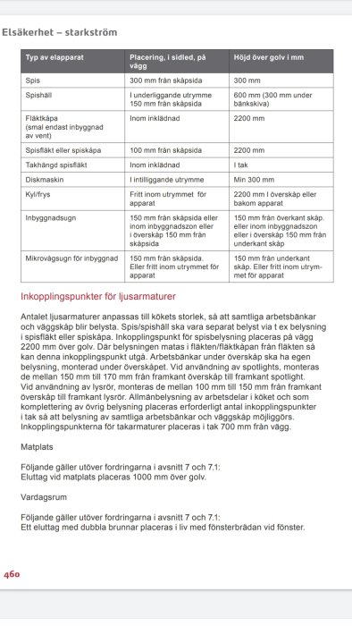 Sida från Elkos Elbok 2019 som visar placering och höjd för elapparater samt inkopplingspunkter för ljusarmaturer i ett kök.