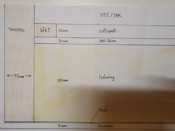 Skiss av isolering för takstol med måttangivelser för lösullsisolering, ångspärr och gipsskiva.