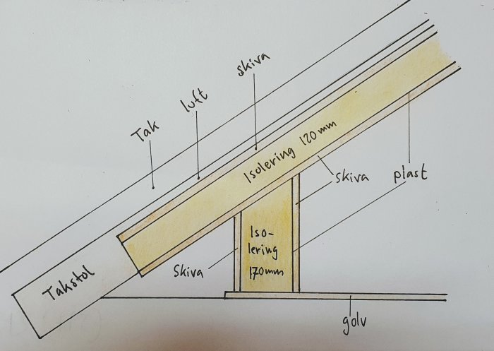 En skiss av snedtak med isolering och märkning av takstol, luftspalt och isoleringslager.