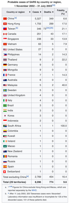 Statistiktabell över sannolika fall av SARS per land eller region från november 2002 till juli 2003.