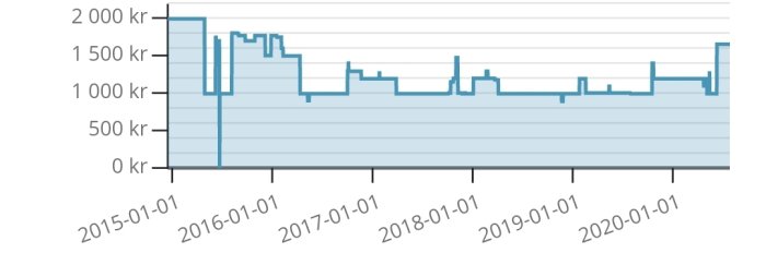 Stapeldiagram som visar ekonomiska data över tid i kronor från 2015 till 2020.