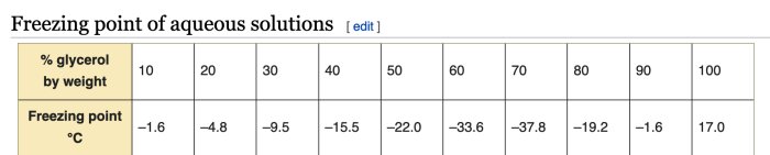 Tabell som visar fryspunkten för vattenlösningar med olika procent glycerol efter vikt.