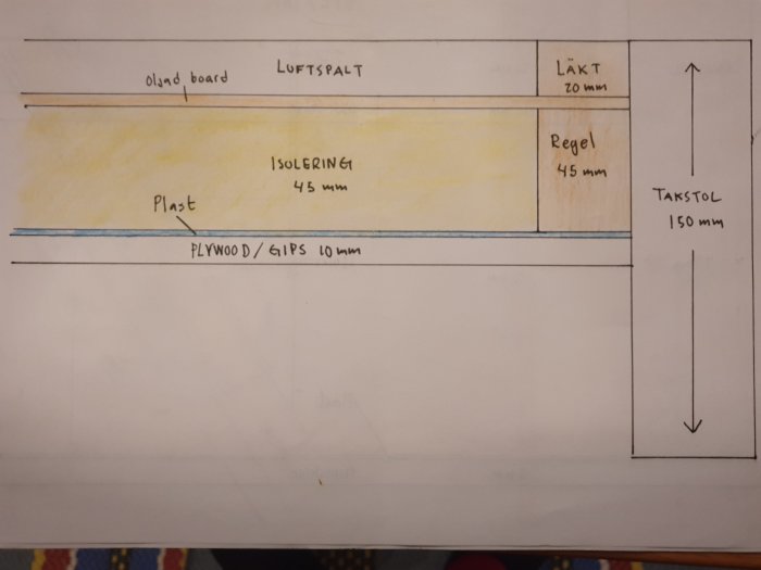 Skiss av isoleringssystem för tak med lager för oljad board, isolering, plast och reglar.