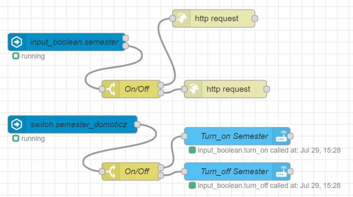 Skärmdump av en Node Red-flödeskonfiguration som visar automationsnoder med "input_boolean.semester" och HTTP-begäranden för att styra semesterläge.