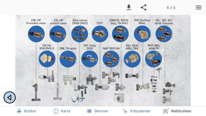 Översikt över olika typer av radiatorventiler och tillhörande komponenter för bygg- och renoveringsprojekt.