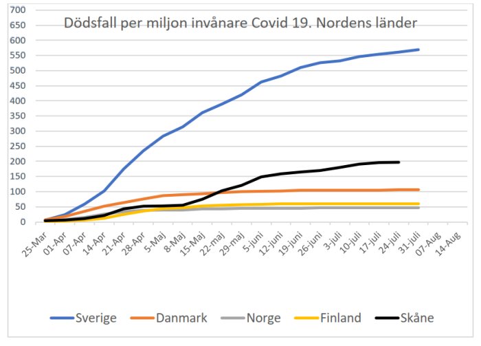 Linjediagram visar antal dödsfall per miljon invånare för Covid-19 i Norden över tid.