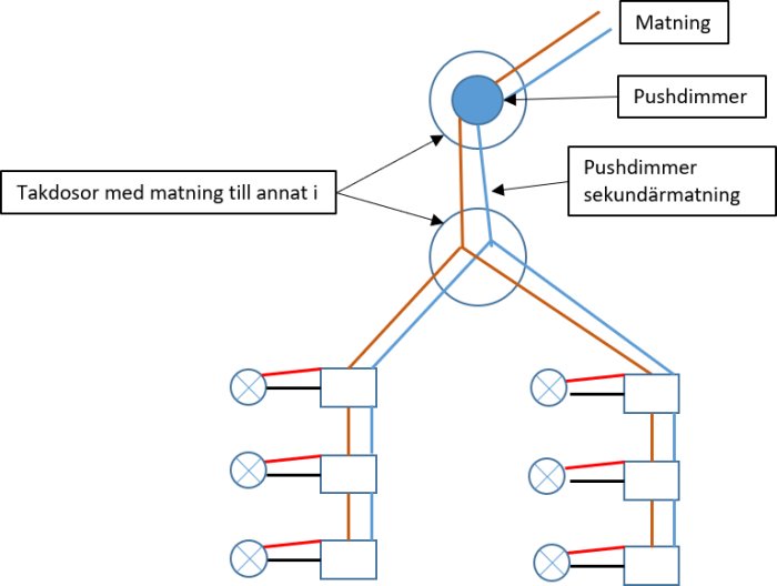 Elektrisk kretsdiagram som visar anslutning av pushdimmer till två kluster av spottar via takdosa.